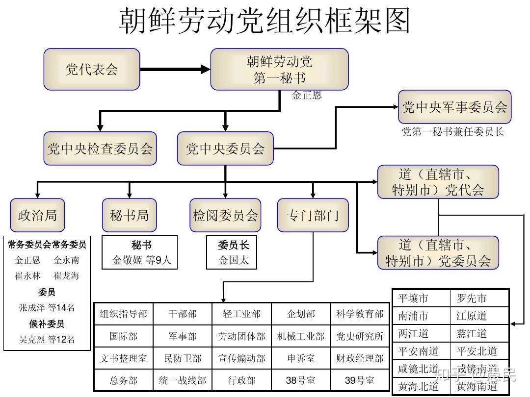 朝鲜的党政军制度