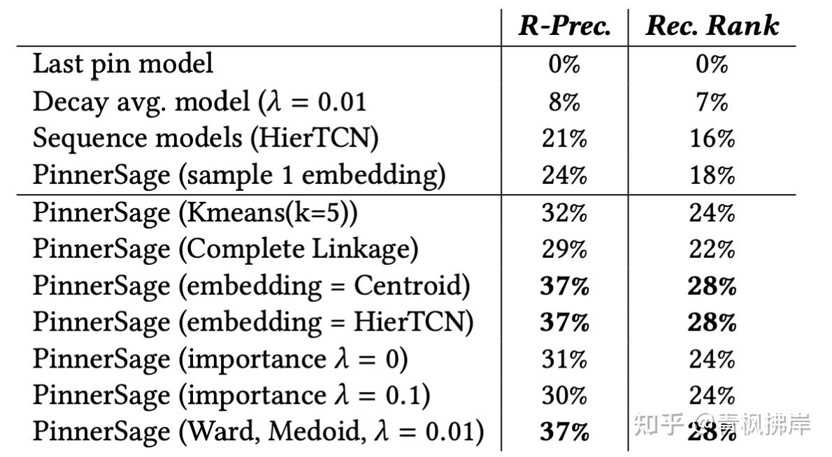[论文精读]10—PinnerSage：User Embedding的生成奥义 知乎