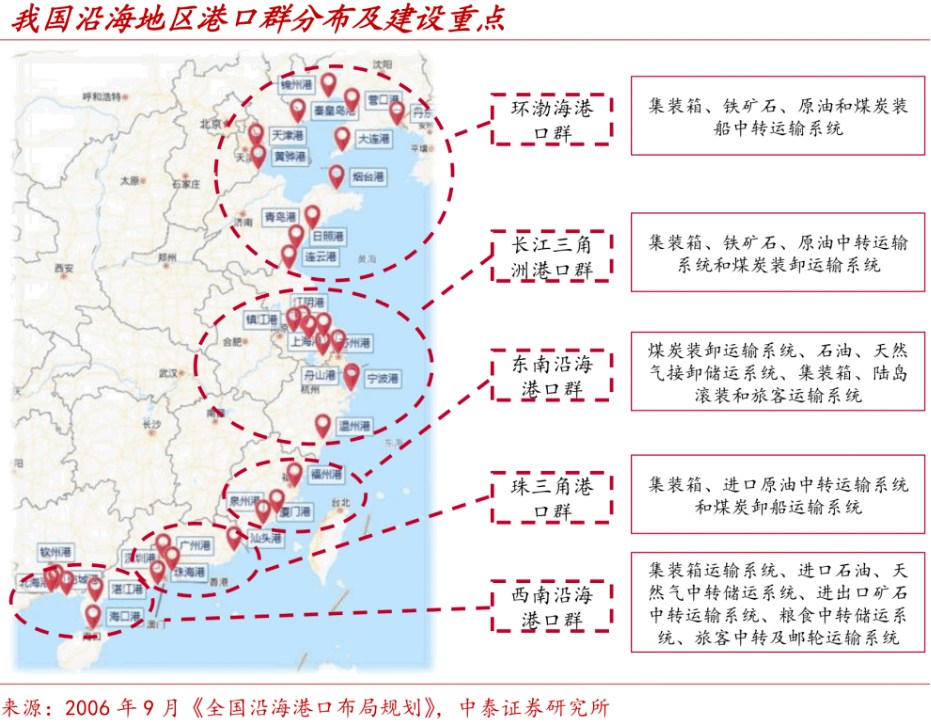 上海港,宁波舟山港,广州港等大型港口受益于地区对外贸易开放度高