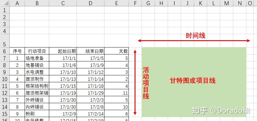 里程碑表示项目中一项活动的完成.