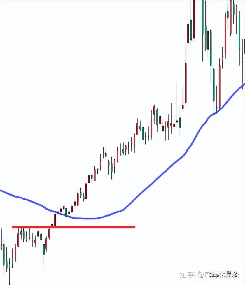如何使用均线判定方向并锚定交易立场（下） - 知乎