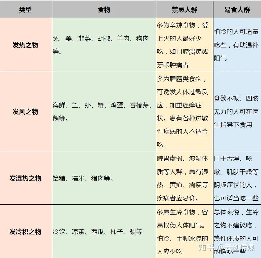 常见“发物”一览表,生病时该怎么忌口,终于清楚了 - 知乎