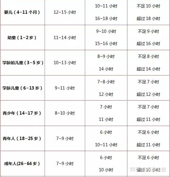 花了两年时间研究了一套针对各个年龄段的睡眠时间建议