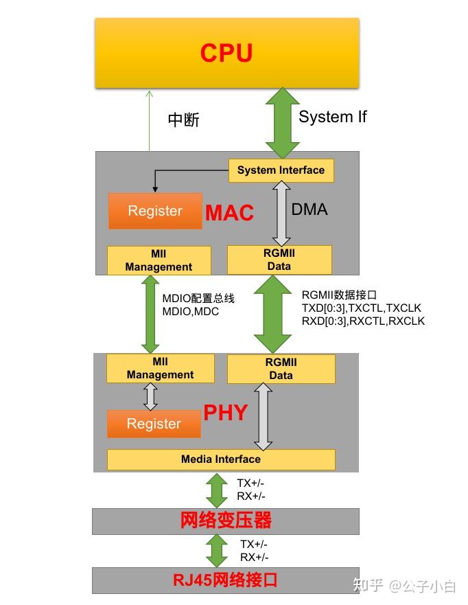 图解linux内核网络驱动框架(RK3288+RTL8211E)