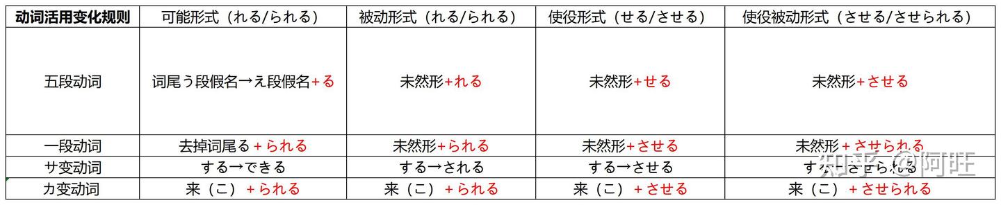 日语动词变化规则(可能、被动、使役、使役被动) - 知乎
