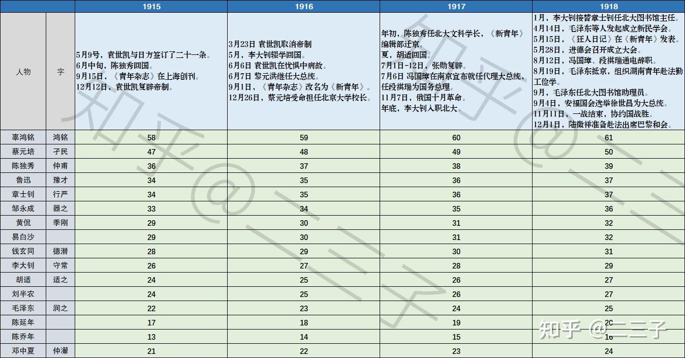 觉醒年代年表20集