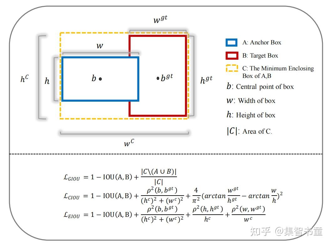 再战IOU | 总结分析IOU/GIOU/CIOU局限，提出Focal EIOU进一步提升目标检测性能 - 知乎