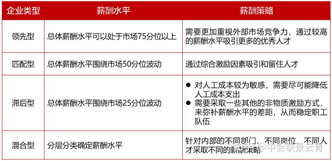 薪酬結構設計內部薪酬主要包括兩個模塊,當期薪酬和中長期激勵.