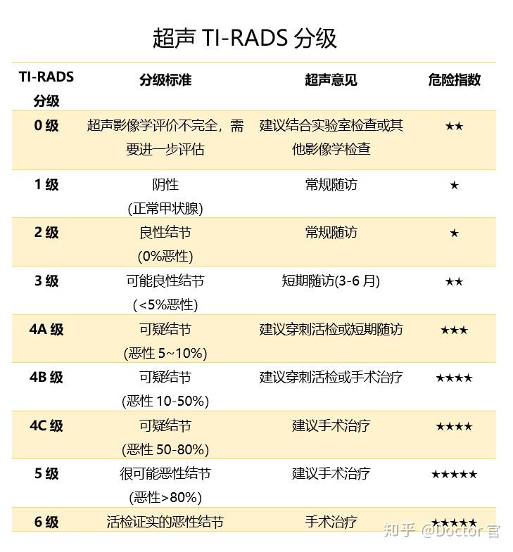 医生甲状腺结节3级我的病是不是很严重啊