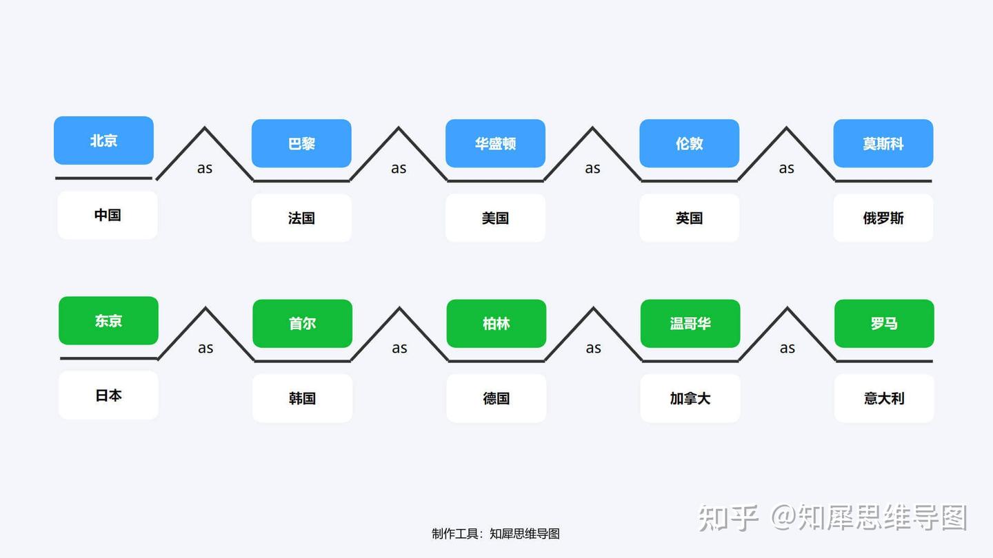 八大思维图示法|Thinkingmaps与思维导图 - 知乎