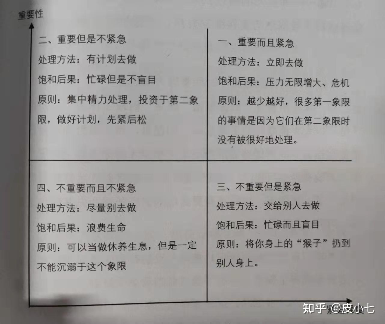 該理論把事情按照重要和緊急程度劃分為四個象限:重要&緊急,重要&不