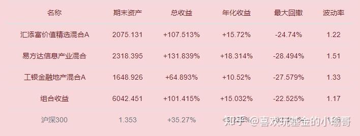 12月4日基金收益8486元累计收益超25万