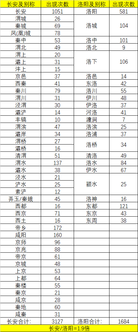 长安还有个"秦川",李白的《s="nolink">峨眉山月歌送蜀僧晏入中京>里