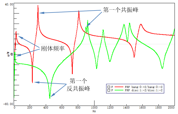FRF先出现共振峰还是反共振峰? - 知乎