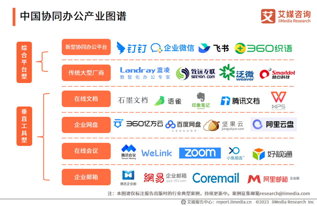 艾媒咨询 | 2023年中国协同办公行业及标杆案例研究报告插图11 艾媒咨询 | 2023年中国协同办公行业及标杆案例研究报告插图11