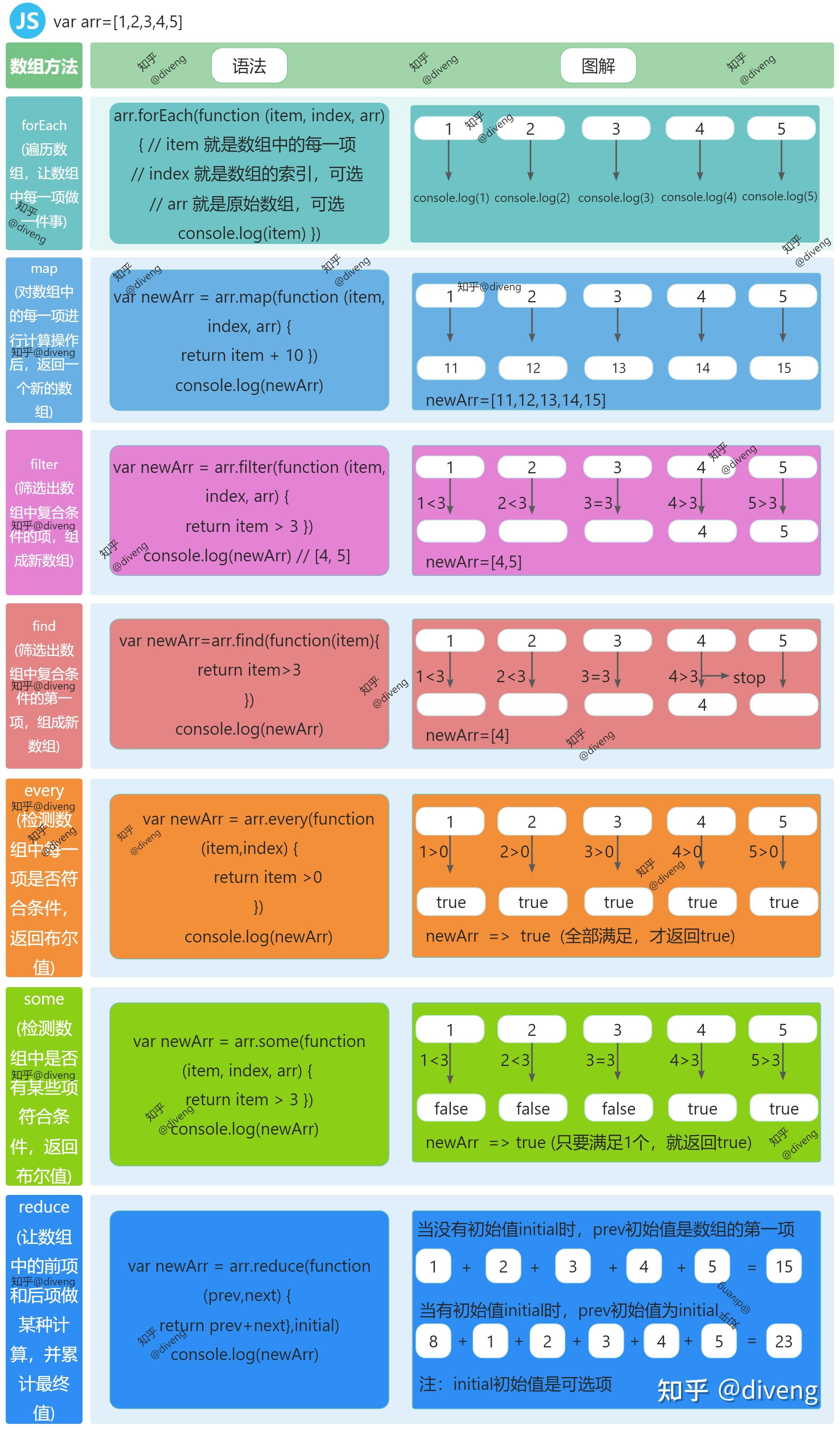 JavaScript forEach map filter find every some reduce 