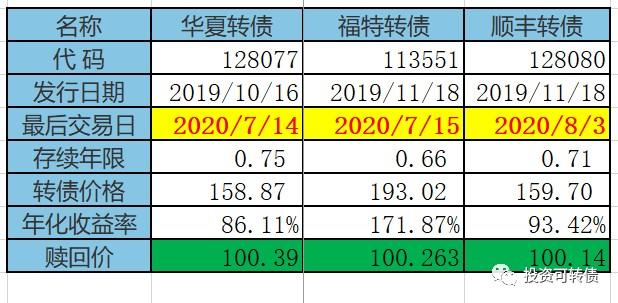 千金难买牛回头业绩预告藏金可转债投资实盘周记20200710