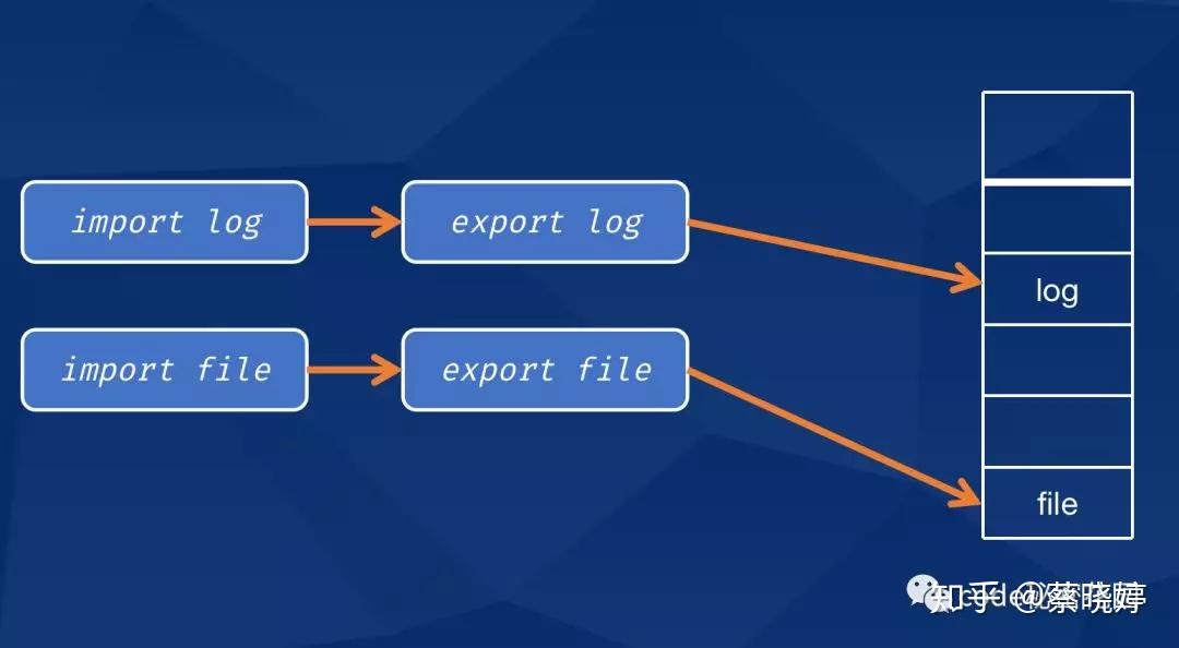 instantiation(实例):把所有导出的变量入内存指定位置(但是暂时还不