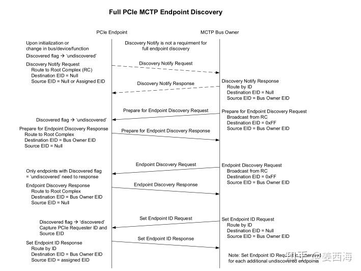 Mctp Routing Table Intel平台MCTP over PCIe建链流程 - 知乎