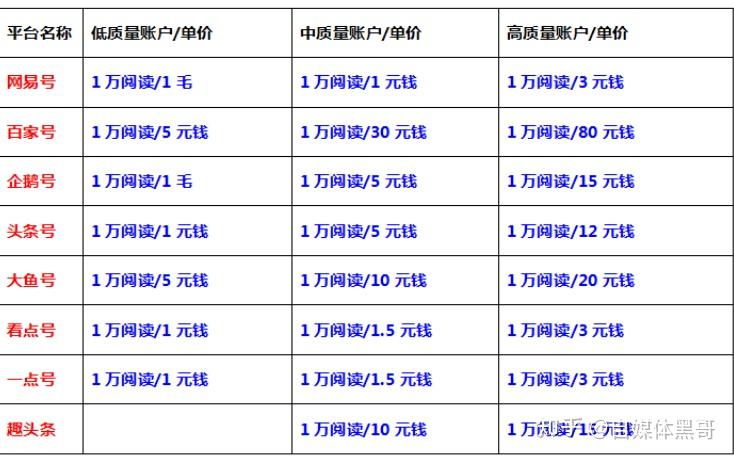 探索收益潜力，哪些自媒体平台值得投入？