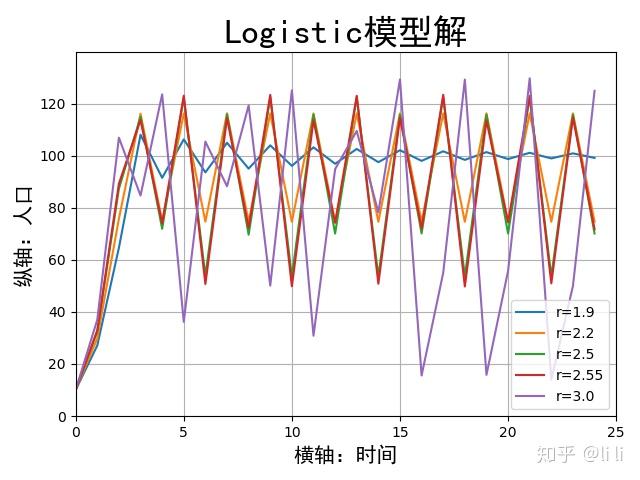 马尔萨斯人口论统计回归模型(数据型):通过分析数据得出结论机理型