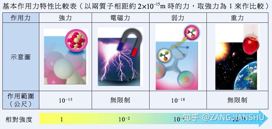 四種基本相互作用和粒子物理標準模型