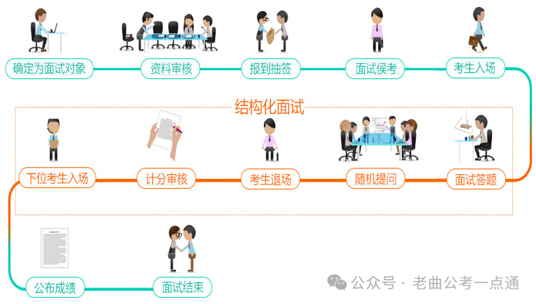 【国考面试】结构化,结构化小组,无领导小组讨论