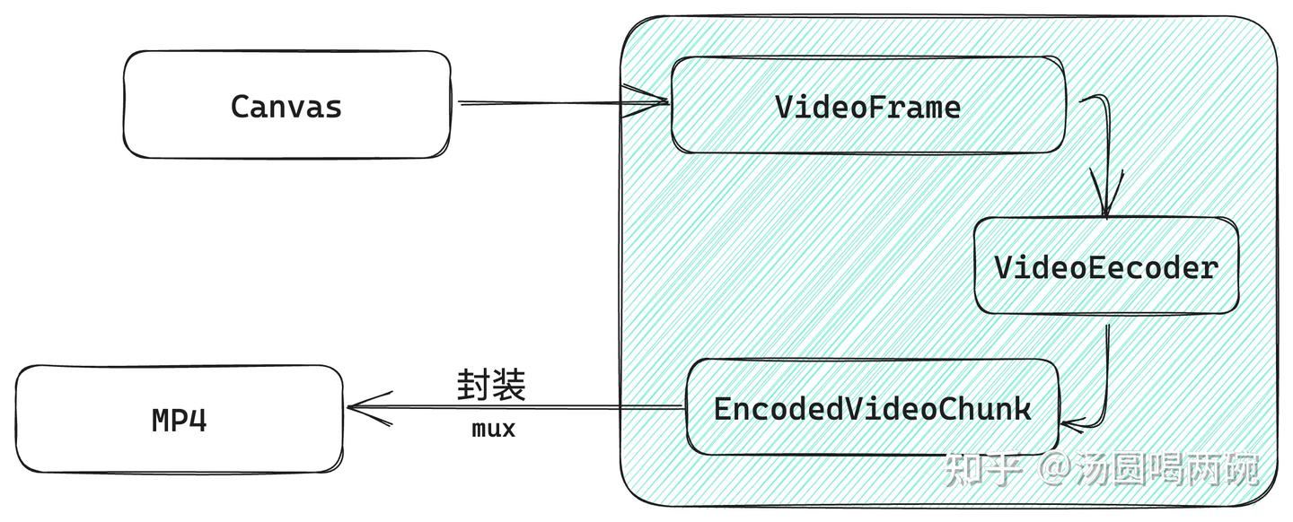 Webcodecs API 视频编解码实践 - 知乎