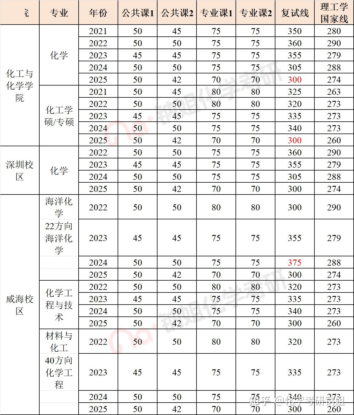 【26化学化工复试】哈尔滨工业大学化学化工，复试考察内容及考情数据解析！ - 知乎