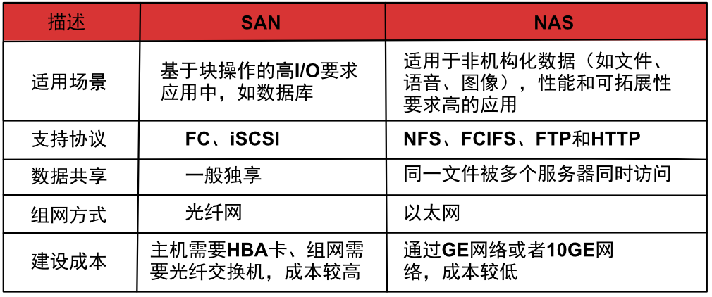 SAN存储与NAS存储，它们之间有何本质区别？