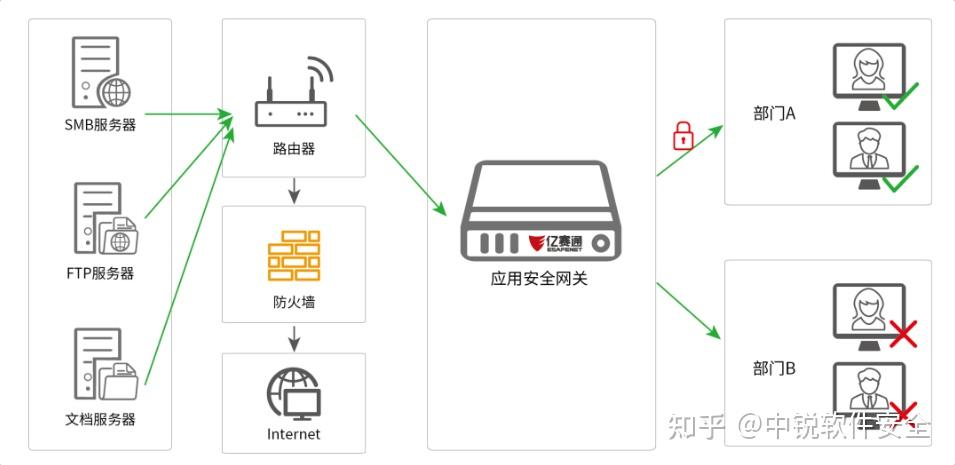 中銳軟件丨數據安全網關係統有哪些優勢