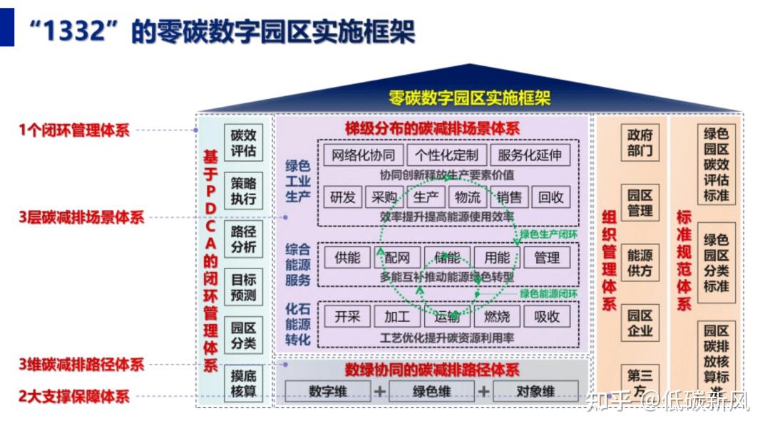 如何建设零碳数字园区?建设路径PPT、核心能力、典型案例(附下载) - 知乎