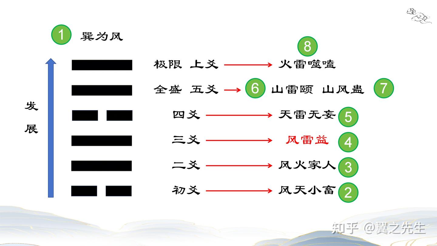 亦然易爆 易经新解-解读-巽宫6-益卦风雷益(1) - 知乎