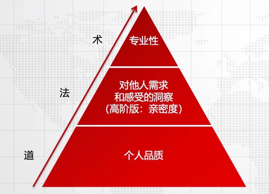 信任金字塔:三大层面拆解信任关系的建立 - 知乎