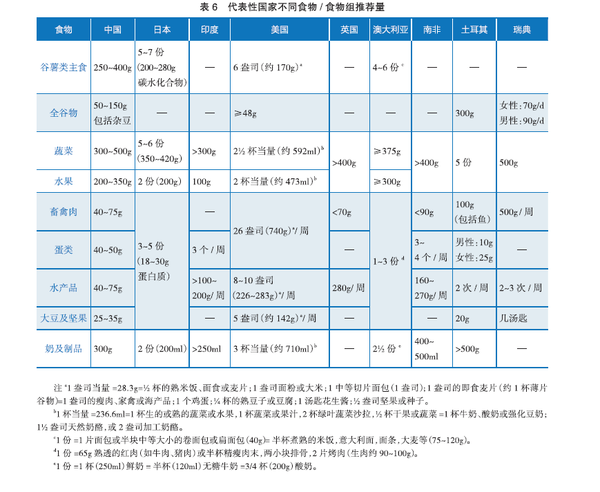 科学养生 如何制定一份健康食谱 知乎