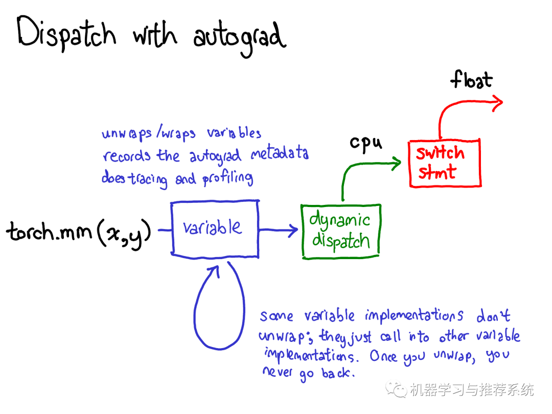 一文搞懂 PyTorch 内部机制 - 知乎