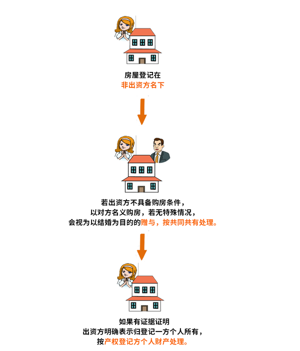 婚前买房、婚后买房、父母出资买房，到底产权归谁？看这个你就全明白了！