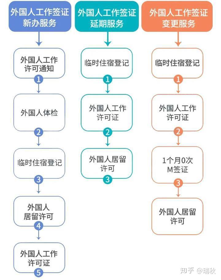 新办外国人就业手续流程