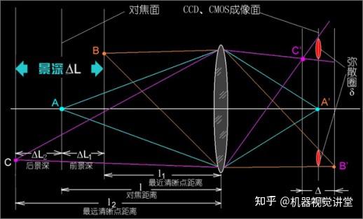景深 - 知乎