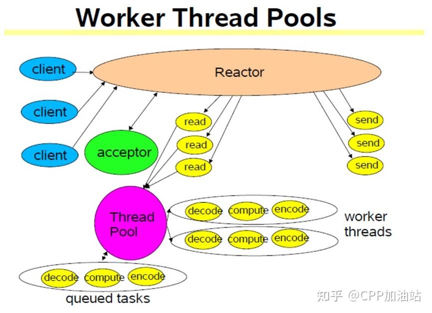 350行C代码实现epoll reactor模型 知乎