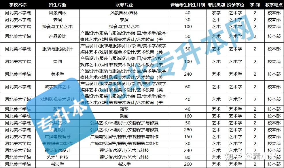 2023年河北美術學院專接本院校介紹內含近三年各專業錄取分數線