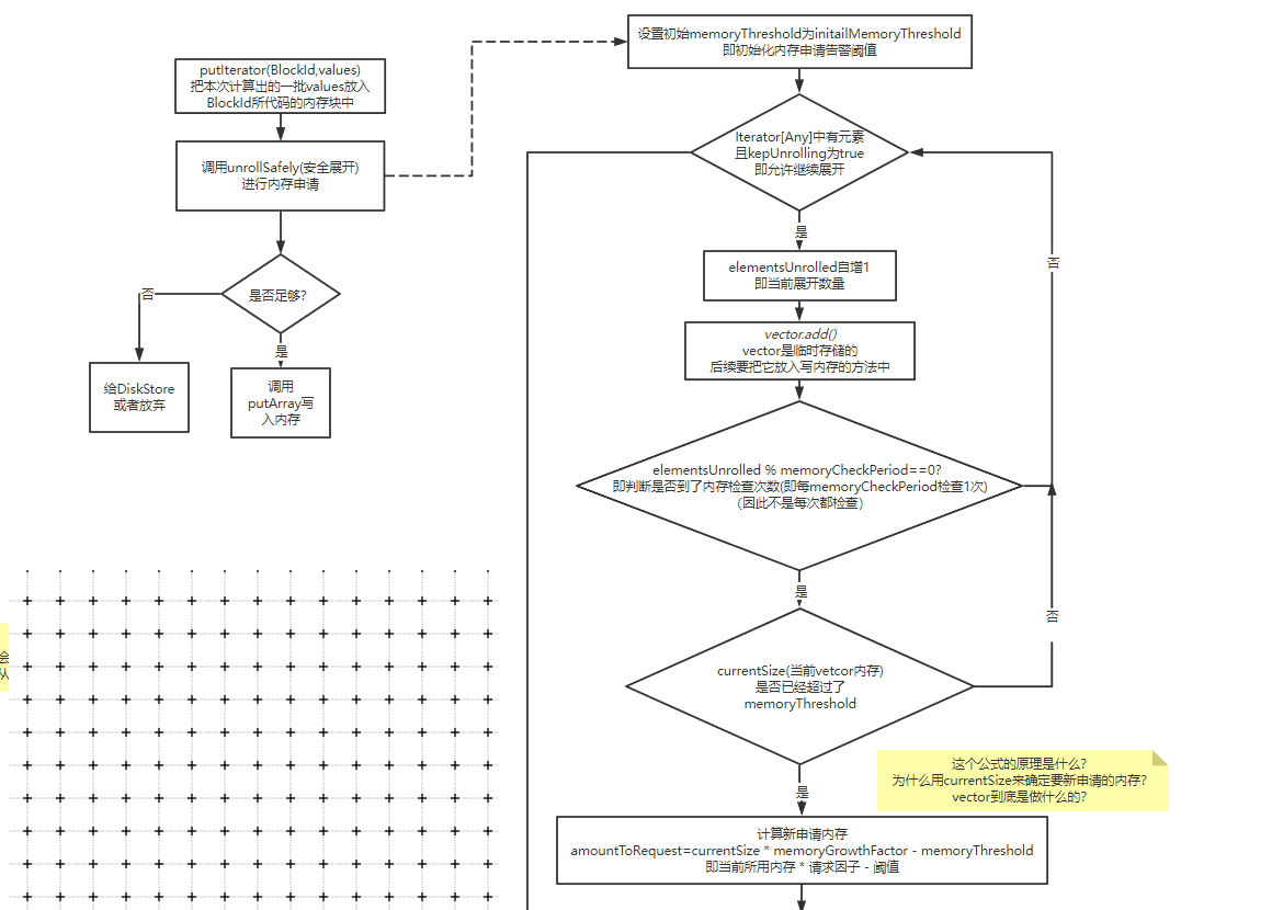 超大超详细图解,让你掌握Spark memeoryStore内存管理的精髓 超大超详细图解,让你掌握Spark memeoryStore内存管理的精髓