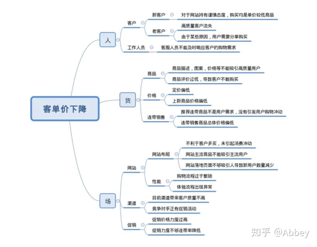 提高客单价逻辑树图片