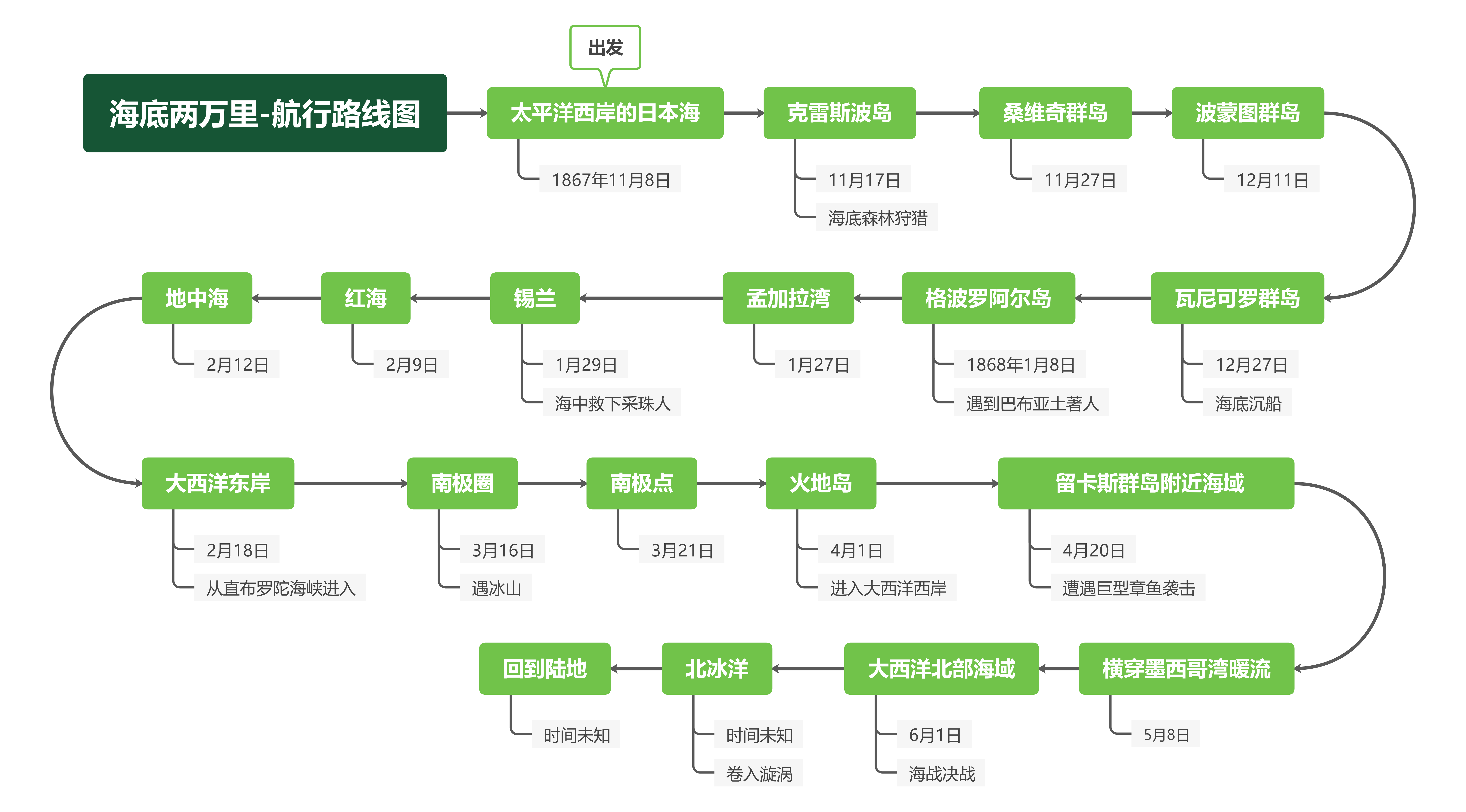 《海底两万里》思维导图全汇总