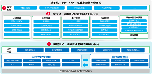 生产制造关键业务模型拆解与平台化演进 - 知乎