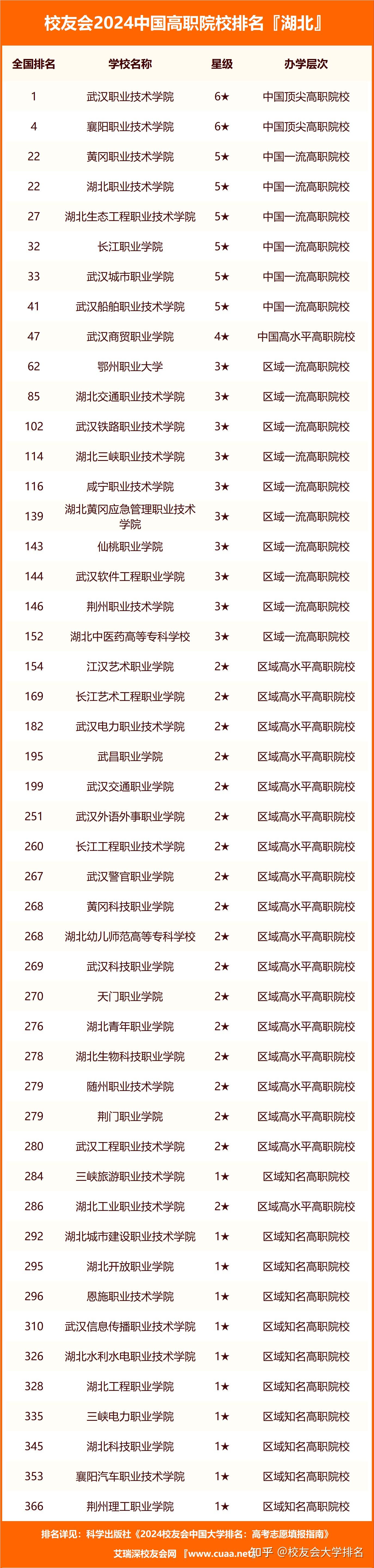 2024年湖北省高職院校排名武漢職業技術學院第一湖北職業技術學院第三