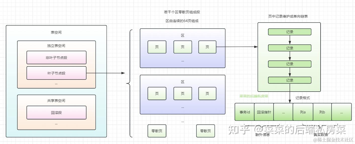 MySQL是怎样存储数据的？ - 知乎