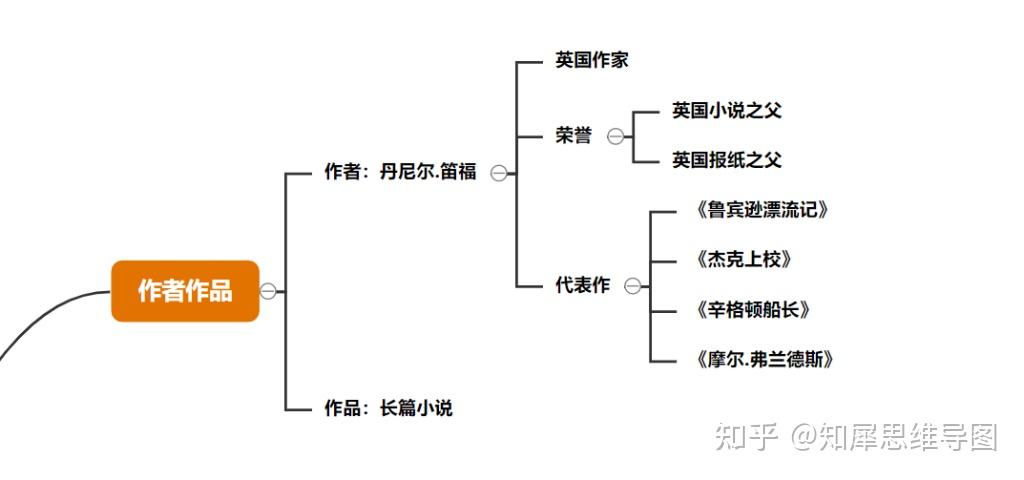 魯濱遜漂流記思維導圖知犀思維導圖