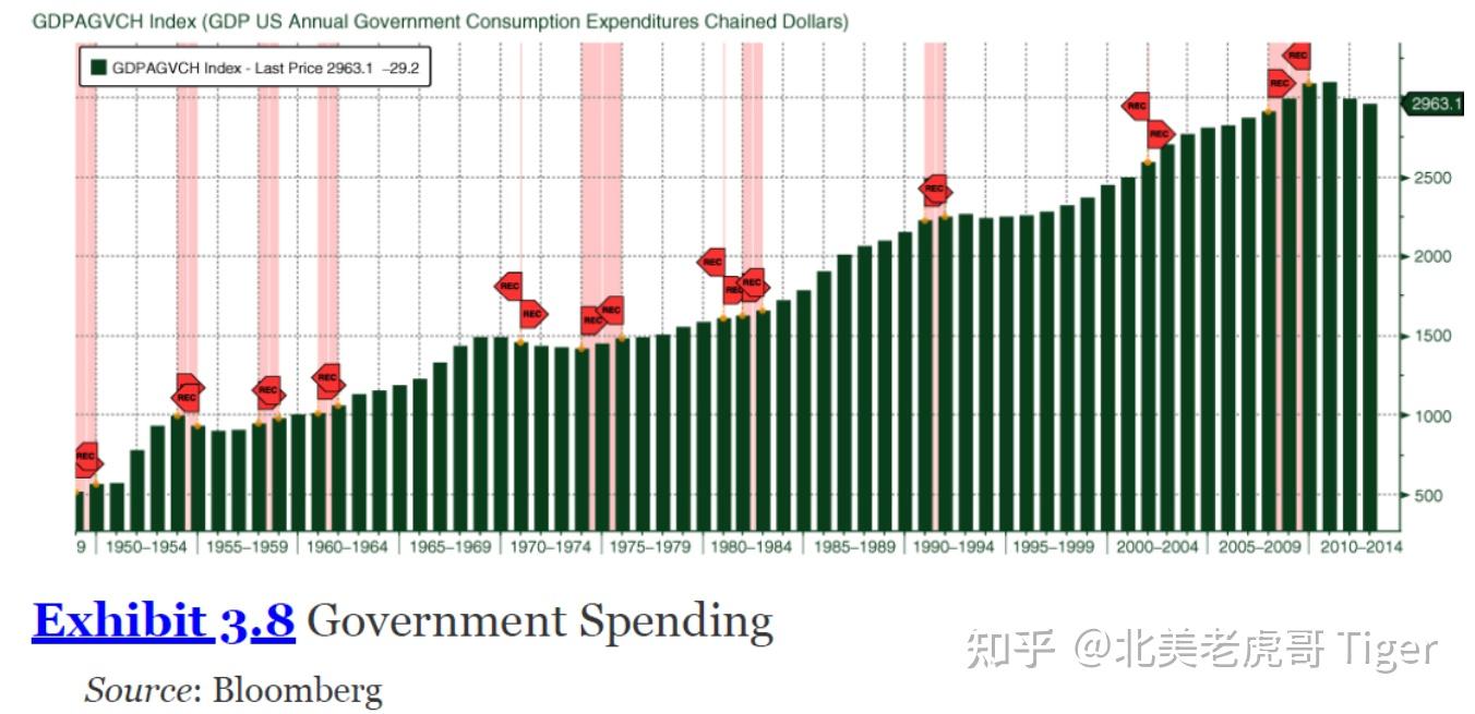 经济指标使用手册(Bloomberg) 第三章: 国内生产总值(GDP) · 第二节: 政府支出与企业盈利- 知乎