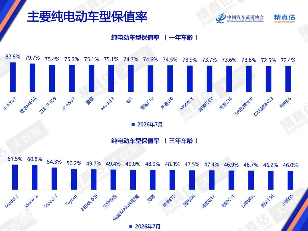 小米YU7保值率82.8%,比Model Y还高!小米汽车凭什么?